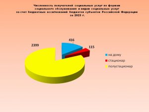 1. Численность получателей социальных услуг по формам социального обслуживания за 2023 год