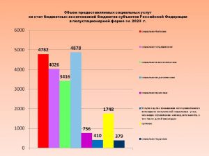 3. Объём предоставляемых социальных услуг в полустационарной форме за 2023 год